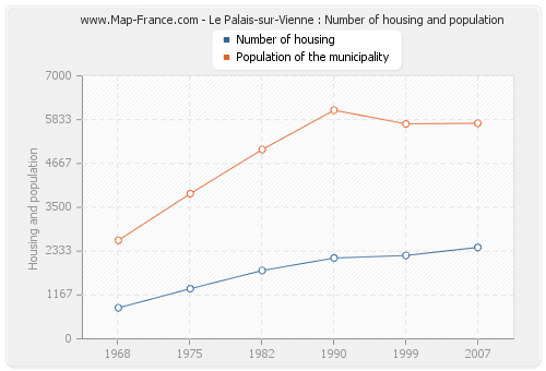 Le Palais-sur-Vienne : Number of housing and population